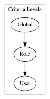 digraph {
    subgraph cluster_0 {
        label="Criteria Levels";
        Global -> Role;
        Role -> User;
    }

}