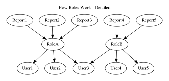 digraph {
    subgraph cluster_0 {
        label="How Roles Work - Detailed";
        Report5 -> RoleB;
        Report4 -> RoleB;
        RoleB -> User3;
        RoleB -> User5;
        RoleB -> User4;
    }

    subgraph cluster_0 {
        label="How Roles Work - Detailed";
        Report3 -> RoleA;
        Report2 -> RoleA;
        Report1 -> RoleA;
        RoleA -> User3;
        RoleA -> User1;
        RoleA -> User2;
    }

}