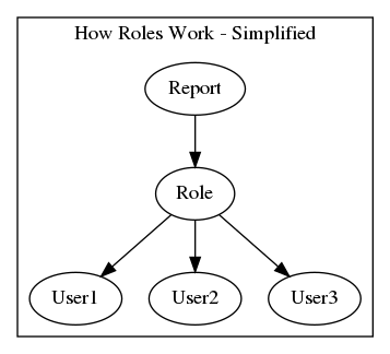 digraph {
    subgraph cluster_0 {
        label="How Roles Work - Simplified";
        Report -> Role;
        Role -> User1;
        Role -> User2;
        Role -> User3;
    }

}