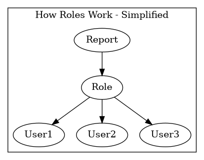 digraph {
    subgraph cluster_0 {
        label="How Roles Work - Simplified";
        Report -> Role;
        Role -> User1;
        Role -> User2;
        Role -> User3;
    }

}