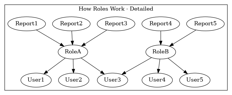 digraph {
    subgraph cluster_0 {
        label="How Roles Work - Detailed";
        Report5 -> RoleB;
        Report4 -> RoleB;
        RoleB -> User3;
        RoleB -> User5;
        RoleB -> User4;
    }

    subgraph cluster_0 {
        label="How Roles Work - Detailed";
        Report3 -> RoleA;
        Report2 -> RoleA;
        Report1 -> RoleA;
        RoleA -> User3;
        RoleA -> User1;
        RoleA -> User2;
    }

}